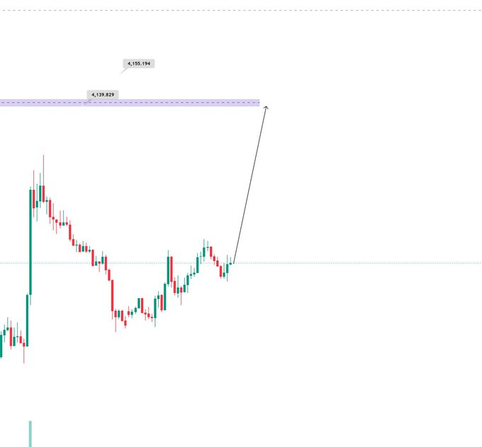 A candlestick chart showing a price surge with resistance levels marked at 4,139.829 and 4,155.194, indicated by horizontal bands and an arrow pointing to a recent spike.