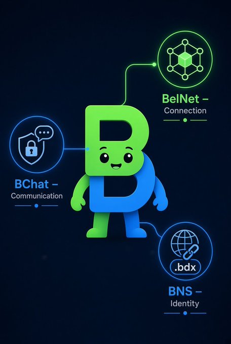 An infographic featuring a green and blue cartoon letter 'B' mascot connected to BelNet (Connection), BChat (Communication), and BNS (Identity) services.