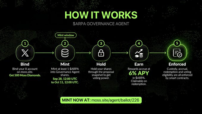 An infographic titled 'HOW IT WORKS $ARPA GOVERNANCE AGENT' outlining a 5-step process (Bind, Mint, Hold, Earn, Enforced) with a call to action to mint at moss.site/agent/ballot/226 between Sep 28 and Oct 11.