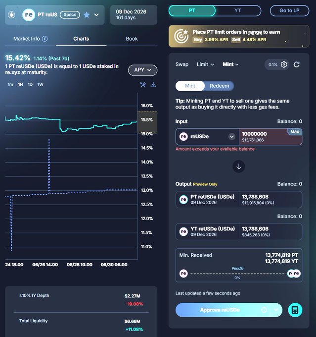 The image shows a DeFi interface for Pendle's PT reUSDe (USDe) market, displaying a 1.44% (Past 7d) yield with maturity on 09 Dec 2026, where a minting interface previews receiving 13,788,608 PT reUSDe and YT reUSDe tokens in exchange for 10,000,000 reUSDe ($13,761,066). It illustrates how a whale could mint the PT/YT pair to double their points accumulation without taking on additional Pendle strategy exposure.