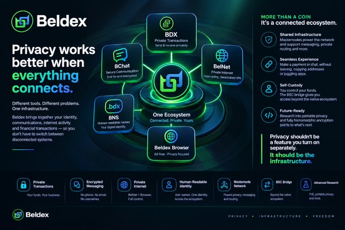 A promotional graphic for Beldex cryptocurrency, highlighting its ecosystem of privacy-focused tools including BDX, BChat, BelNet, BNS, Beldex Browser, and its positioning as 'MORE THAN A COIN.'