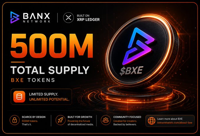 A promotional graphic for Banx Network highlighting its 500M total supply of $BXE tokens built on the XRP Ledger, featuring the tagline "Limited Supply. Unlimited Potential." alongside icons emphasizing scarcity, growth, and community focus—aligning with the post's message about $BXE's positioning within XRPL's expansion into the $2.5 trillion decentralized media industry.