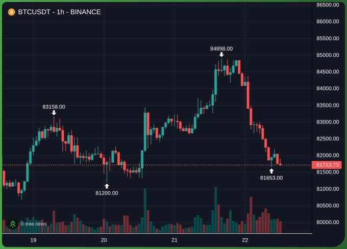 A TradingView-style BTCUSDT 1-hour Binance candlestick chart shows marked levels including 81200.00, 83158.00, 84988.00, 81653.00, and a current price near 81713.75.