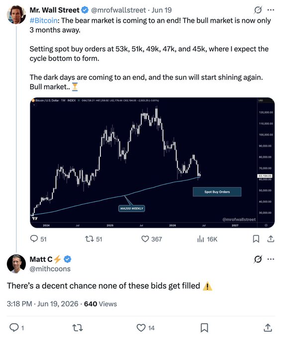 A Bitcoin weekly chart with MA200 overlay, posted by Mr. Wall Street on June 19 with spot buy orders set at $53k, $51k, $49k, $47k, and $45k, accompanied by Matt C's reply noting "There's a decent chance none of these bids get filled" — with the caption confirming Bitcoin never reached those predicted bottom levels.
