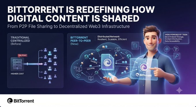 A BitTorrent promotional graphic titled 'BITTORRENT IS REDEFINING HOW DIGITAL CONTENT IS SHARED', illustrating the shift from traditional centralized P2P file sharing to a decentralized Web3 infrastructure.