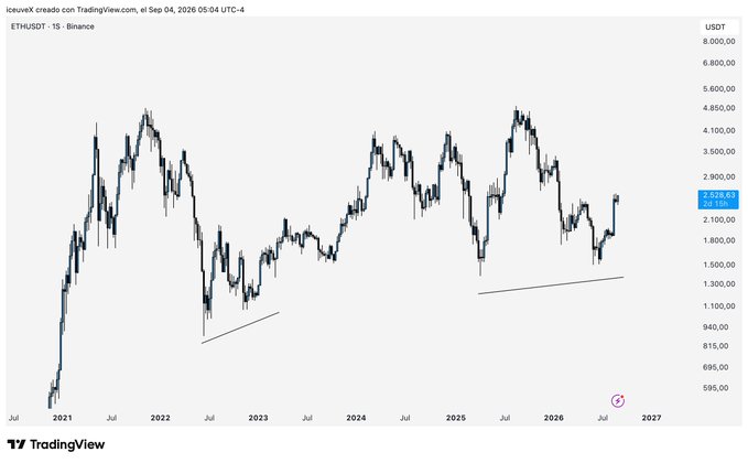 A TradingView chart showing ETH/USDT on Binance from 2021 to 2027, with the current price around $2,528.67 USDT, displaying candlestick patterns and trend lines.
