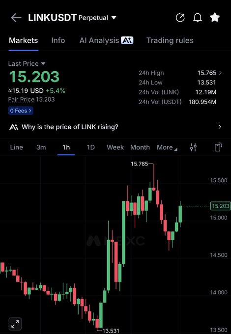 A mobile trading app screenshot displays the LINKUSDT Perpetual chart showing a last price of 15.203 USD (+5.4%), with the 1-hour candlestick chart highlighting a recent dip to 13.531 followed by a sharp rally peaking at 15.765—visually capturing the small but significant price movement the future trader is referencing.