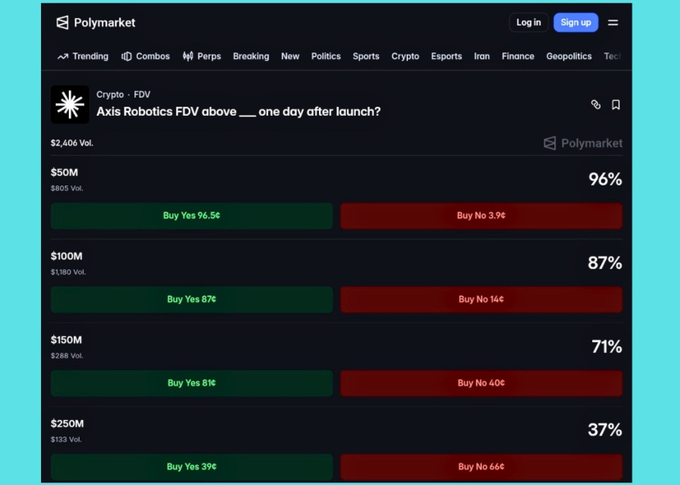 A screenshot from Polymarket shows a prediction market titled 'Axis Robotics FDV above ___ one day after launch?' with options for $50M (96% Yes), $100M (87% Yes), $150M (71% Yes), and $250M (37% Yes), displaying Buy Yes/No buttons for each.