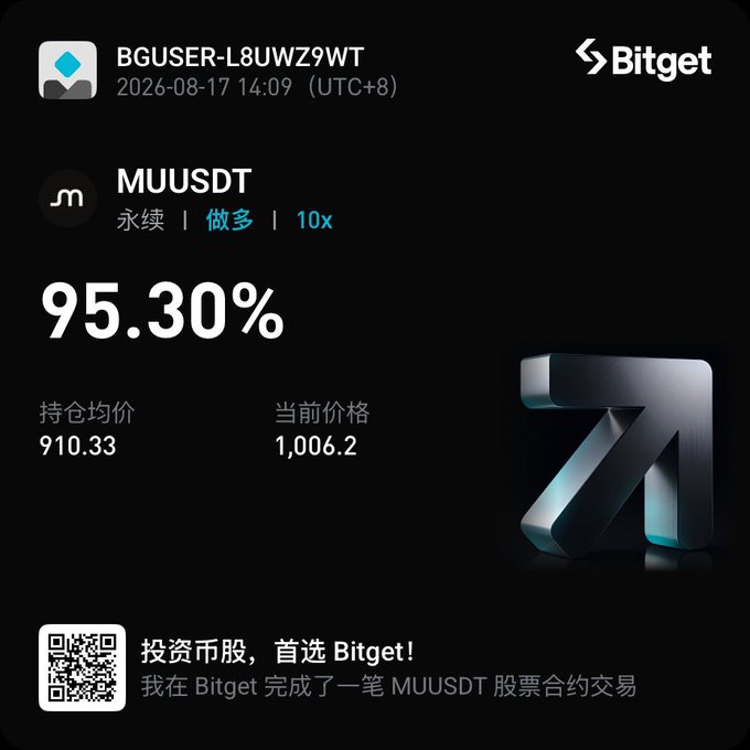 A Bitget trading screenshot showing a long position (做多) on MUUSDT perpetual contract with 10x leverage, displaying a 95.30% return, an entry price (持仓均价) of 910.33, and a current price (当前价格) of 1,006.2, dated 2026-08-17 14:09 (UTC+8).