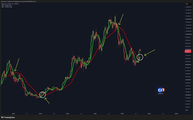 A TradingView chart showing copper metal's price history annotated with yellow arrows and circles marking significant price points, alongside a "copper.com" logo.