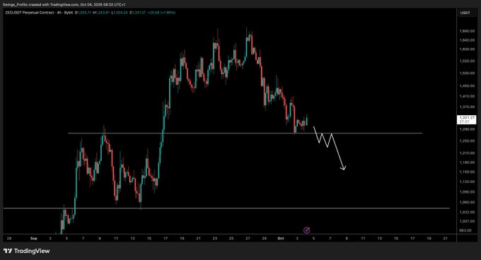A TradingView 4-hour chart of ZEC/USDT (Perpetual Contract) on Oct 4 shows price breaking below a key horizontal support level near $1,310, with a drawn arrow indicating a short setup targeting lower levels around $1,180, aligning with the post's bearish outlook.