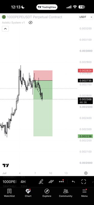 A TradingView chart of 1000PEPEUSDT Perpetual Contract on a 4-hour timeframe shows a short position setup with an entry around 0.002735, stop loss at 0.002824, and target near 0.002238, visually reinforcing the view that altcoins like PEPE still have significant downside ahead.