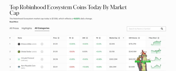 A webpage displaying 'Top Robinhood Ecosystem Coins Today By Market Cap' with a market cap of $7.55B (+0.02%), listing coins including Ethena (USDe), Global Dollar (USD), Virtuals Protocol (VIRTUAL), and Non-Playable Coin (NPC) with their prices and performance data.