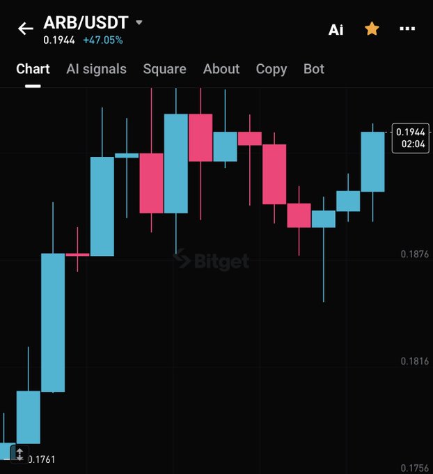 A trading chart on Bitget for ARB/USDT showing price at 0.1944 with a +47.05% gain, displayed with blue and pink candlesticks.