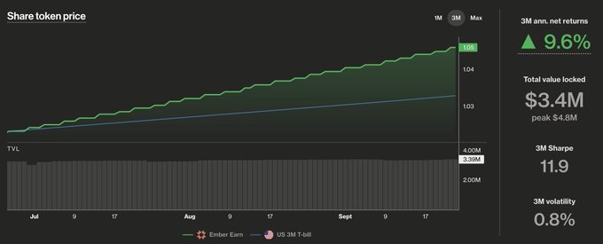 A financial dashboard showing the Share token price chart with metrics including 3M ann. net returns of 9.6%, Total value locked of $3.4M (peak $4.8M), 3M Sharpe of 11.9, and 3M volatility of 0.8%, comparing Ember Earn vs US 3M T-bill.