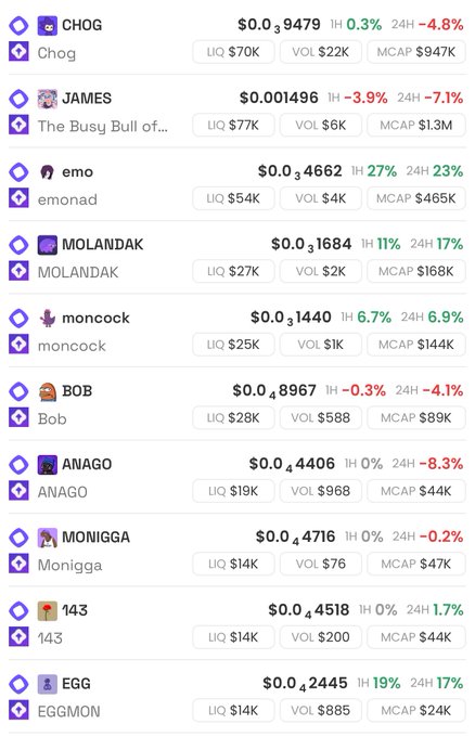 The image displays a cryptocurrency meme token listing on the Monad network, featuring tokens like CHOG ($0.0₃9479), JAMES ($0.001496), emo ($0.0₃4662), MOLANDAK ($0.0₃1684), moncock ($0.0₃1440), BOB ($0.0₄8967), ANAGO ($0.0₄4406), MONIGGA ($0.0₄4716), 143 ($0.0₄4518), and EGG ($0.0₄2445) with notably low volumes and liquidity ranging from $14K-$77K, illustrating the post's observation that Monad meme coin trading activity is currently very thin.
