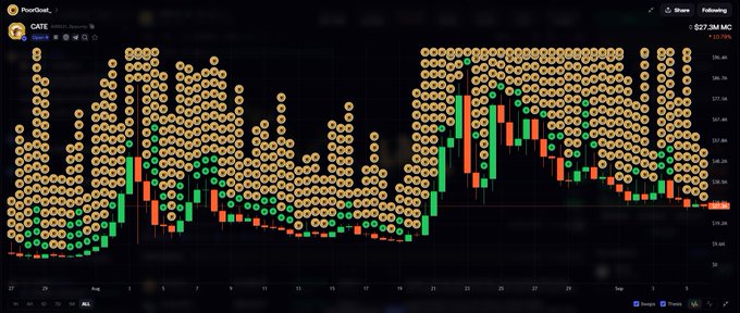 A PointQuant trading chart displays candlestick price data overlaid with circular pattern markers showing GATE token price movement around $27.3M market cap.
