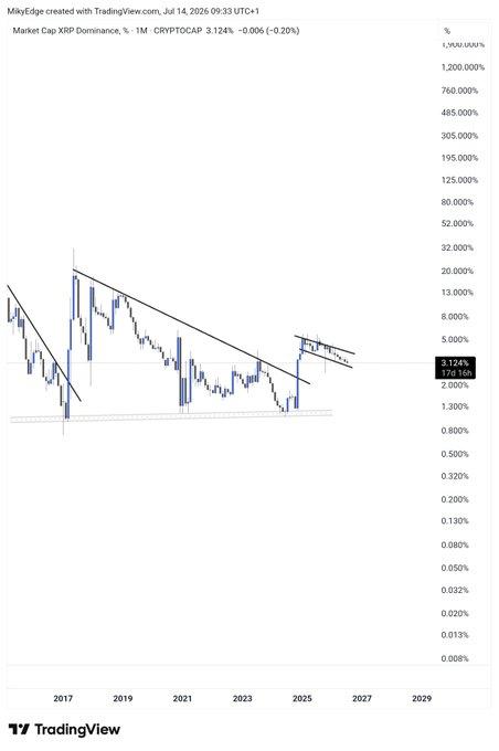 TradingView chart showing 'Market Cap XRP Dominance, %' (CRYPTOCAP) at 3.124%, with a downward trendline pattern from 2017 to 2029.