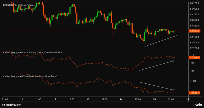 A TradingView chart of BTCUSD Perpetual Futures on Binance showing price rising to $63,017.5 alongside two Velo indicators: Aggregated Spot Volume (CVD) trending upward to -296.5K and Aggregated Volume (CVD) trending downward to -21.46K, visually illustrating the divergence between spot buying and perp selling highlighted in the post.