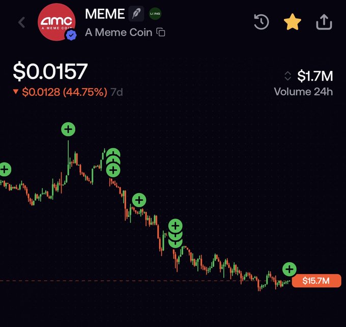 The image shows a cryptocurrency trading chart for the token $MEME priced at $0.0157, displaying a 44.75% decline of $0.0128 over 7 days with $1.7M in 24-hour volume. Multiple green "+" buy indicators are scattered across the descending price chart, visually reinforcing the poster's self-deprecating humor about repeatedly buying dips on a token in clear downtrend.