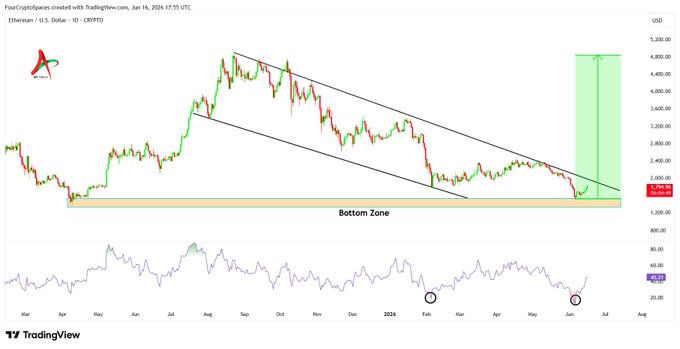 The image features a graphic depicting an upward-sloping line indicating a bullish trend in the cryptocurrency market, specifically Ethereum (ETH), which is currently at a major long-term demand zone. The chart also shows a RSI divergence, suggesting that the price of ETH has been moving away from its 50-day RSIs' support and resistance bands. If the bottom of this RSI divergence holds, it could mean that there is an opportunity forETH to break through the $4,800 barrier in the market and set off a powerful reversal upwards into the $5,000 range. The post also provides a brief analysis of how these trends might align with the cryptocurrency's price trajectory.