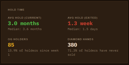 Hold time statistics panel showing Avg Hold (Current) at 3.0 months (median 3.6 months), Avg Hold (Exited) at 1.3 weeks (median 1.5 days), 85 OG Holders (15.9% since week 1), and 380 Diamond Hands (71.3% have never sold).
