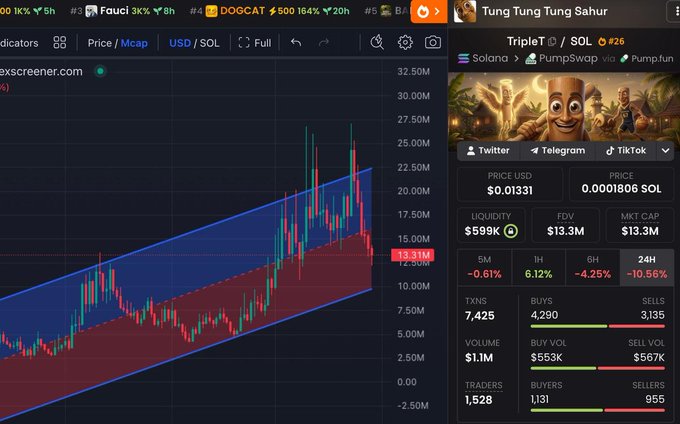 The image shows a crypto trading platform displaying the "Tung Tung Tung Sahur" token (ticker: TripleT on Solana via PumpSwap/Pump.fun), priced at $0.01331 with a $13.3M market cap and 1,528 active traders, despite a -10.56% drop over 24 hours. The screenshot appears to be used in a $10 SOL giveaway post to demonstrate the token's trading activity and legitimacy, likely as promotional material to entice engagement and entries from viewers.