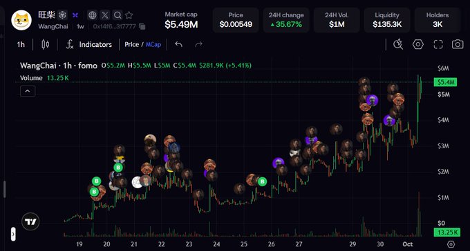 A TradingView chart of the 'WangChai' token showing a market cap of $5.49M, price $0.00549, and a 35.67% 24-hour change, with meme-style avatars scattered across the price action.
