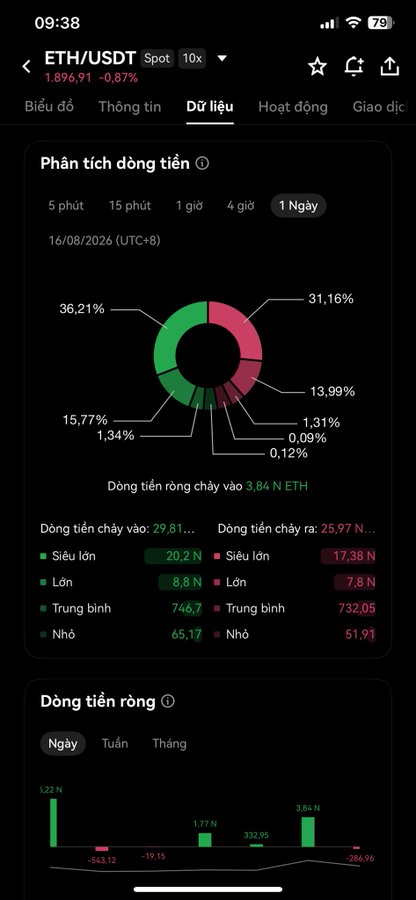 A cryptocurrency app screenshot displaying ETH/USDT data (1,896.91, -0.87%) with a 'Dữ liệu' tab showing a pie chart of token flow analysis for 16/08/2026 (UTC+8) and a net flow bar chart at the bottom.
