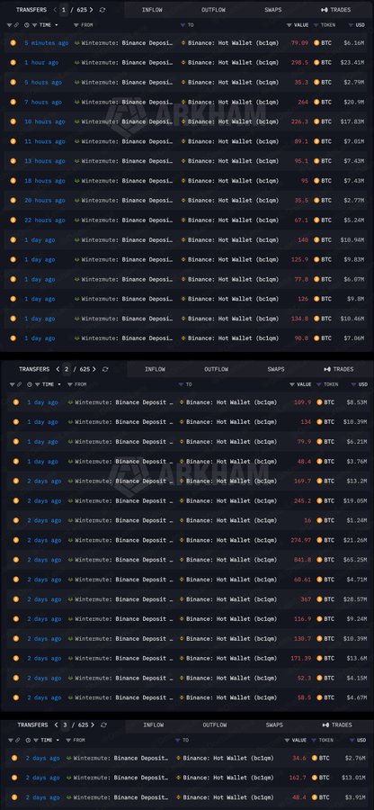 The image displays three pages (1/625, 2/625, 3/625) of Bitcoin transfer records showing Wintermute making multiple Binance Deposits to a Binance Hot Wallet (bc1qn...), with transaction values ranging from approximately $2.77M to $16.94M USD. The data illustrates the post's claim that Wintermute transferred 5,100 BTC (worth $399 million) to Binance over the past two days.