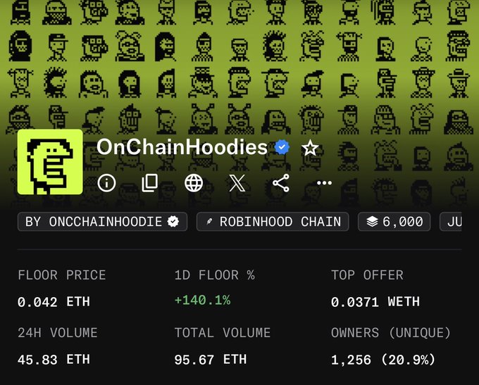 The image displays the OpenSea listing for the "OnChainHoodies" NFT collection, showing a floor price of 0.042 ETH with a 140.1% increase in the past day, 45.83 ETH in 24-hour volume, and 1,256 unique owners on the Robinhood Chain. The stats visually support the post's claim about growing Robinhood chain momentum and the collection's recent price surge, highlighting why the user's mint feels timely.
