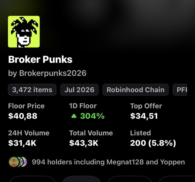 A trading card-style screenshot for an NFT collection called "Broker Punks" by Brokerpunks2026 on Robinhood Chain, showing a floor price of $40.88 and 304% 1D floor increase.
