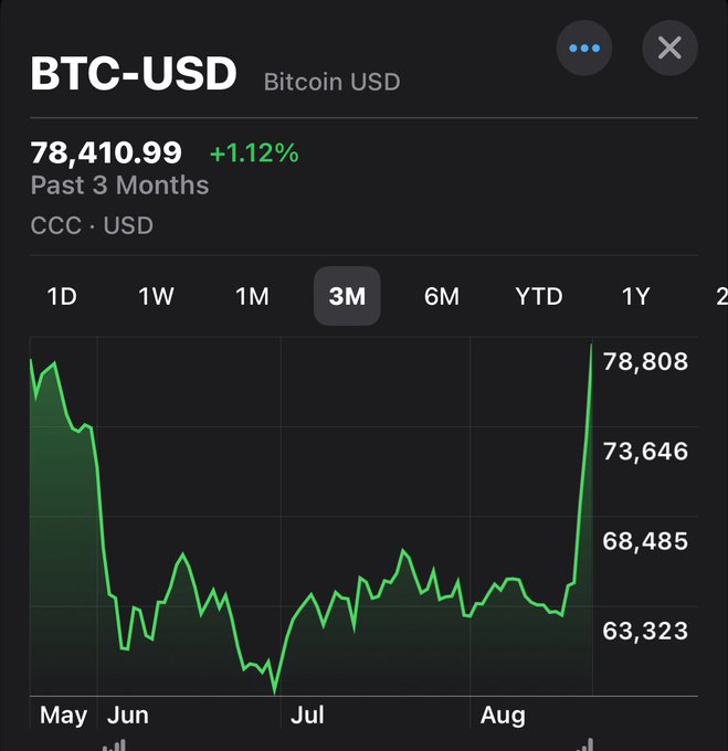 A BTC-USD chart shows Bitcoin trading at $78,410.99, up 1.12% over the past 3 months (CCC · USD), with a sharp rally at the end of August pushing the price above $78,808 after months of declines — visually confirming the post's claim that Bitcoin has finally turned green on the 3-month chart for the first time since the October 2025 bear market began.