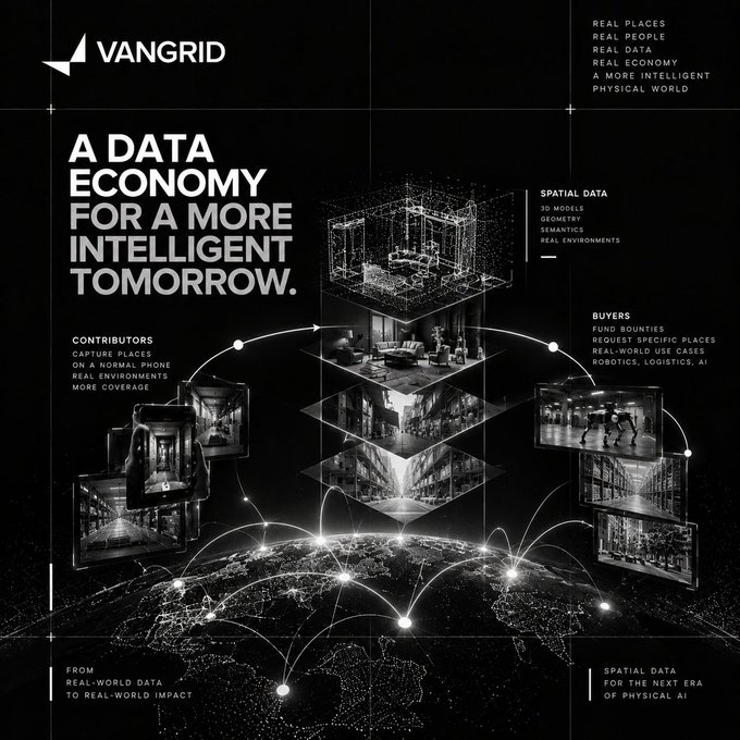 A VanGrid infographic titled 'A DATA ECONOMY FOR A MORE INTELLIGENT TOMORROW,' illustrating how contributors capture real environments to create spatial data 3D models, sold to buyers for robotics, logistics, and AI.