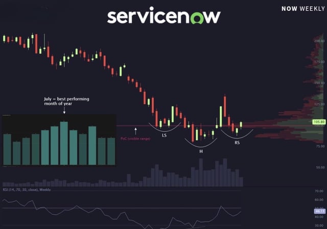 A weekly candlestick chart of ServiceNow (NOW) showing a downtrend with annotated 'PoC (middle range)' support, labeled patterns LS, H, and RS, a volume inset noting July as 'best performing month of year', and an RSI (14, 70, 30, close, Weekly) indicator at the bottom.