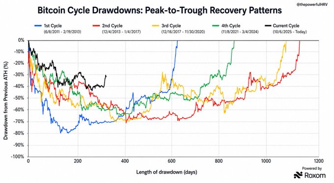 The chart, titled "Bitcoin Cycle Drawdowns: Peak-to-Trough Recovery Patterns" by @thepowerfulHRV, compares the drawdowns from previous all-time highs across five Bitcoin market cycles (1st Cycle: 6/8/2011-2/19/2013; 2nd Cycle: 12/4/2013-1/14/2017; 3rd Cycle: 12/16/2017-11/30/2020; 4th Cycle: 11/8/2021-3/14/2024; and the Current Cycle: 10/6/2025-Today). The current cycle's black line shows a notably shallower and more stable drawdown (hovering around -30% to -40%) over roughly 380 days, contrasting sharply with the steeper, more volatile declines of previous cycles—supporting the post's claim that this bear market is breaking historical patterns.