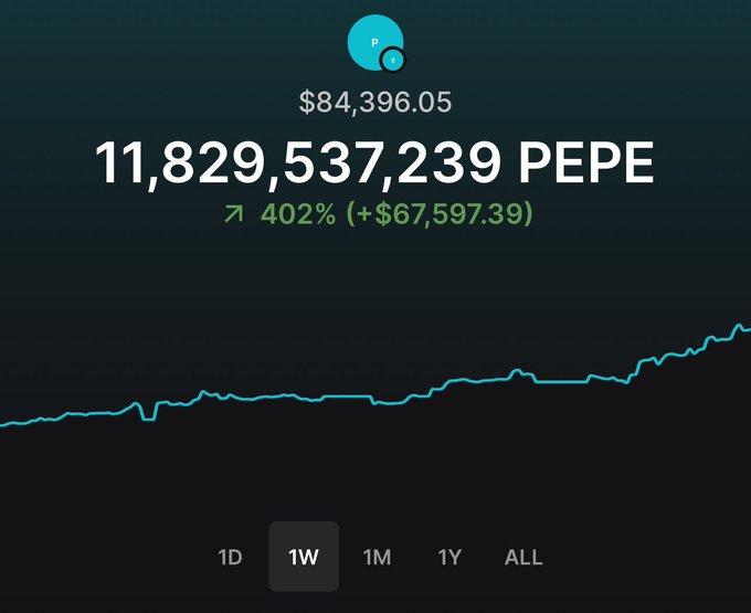 A Robinhood portfolio view showing 11,829,537,239 PEPE tokens valued at $84,396.05, with a 1W gain of 402% (+$67,597.39) and an upward trending chart line.