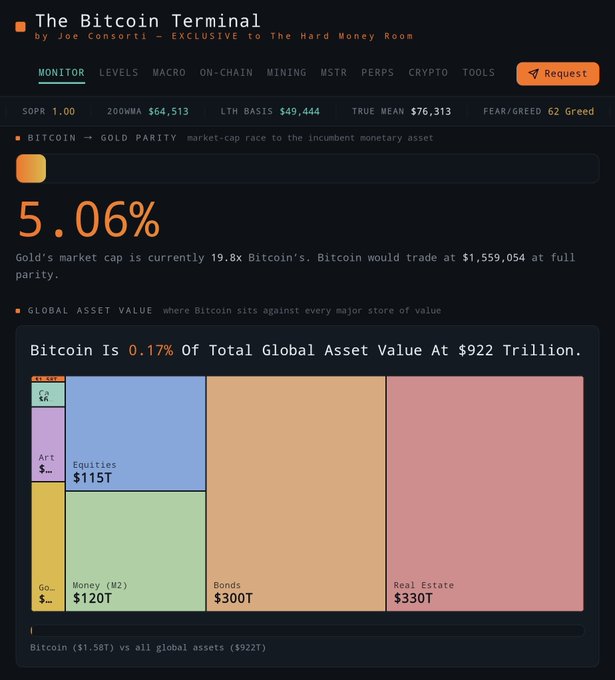 The image, from "The Bitcoin Terminal" by Joe Consorti, displays a Gold Parity gauge showing Bitcoin's market cap at 5.06% of gold's ($1.56M implied price at full parity) alongside a global asset value treemap illustrating Bitcoin as just 0.17% of the $922T total—visually reinforcing the post's thesis that minuscule current positioning makes long-term targets like $5M per Bitcoin feasible.