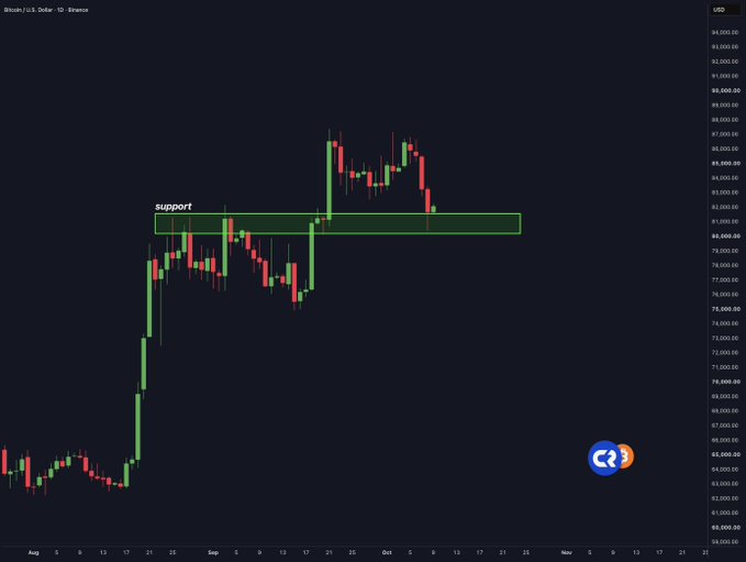A cryptocurrency trading chart on a dark background shows price action with green and red candles, featuring a green rectangular zone labeled 'support' and a price scale ranging from 60,000.00 to 94,000.00 USD.