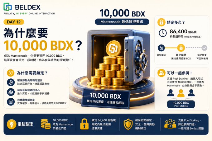 An infographic for "BELDEX" explaining why 10,000 BDX is required, featuring lock duration of 86,400 blocks and pool staking information in Chinese.