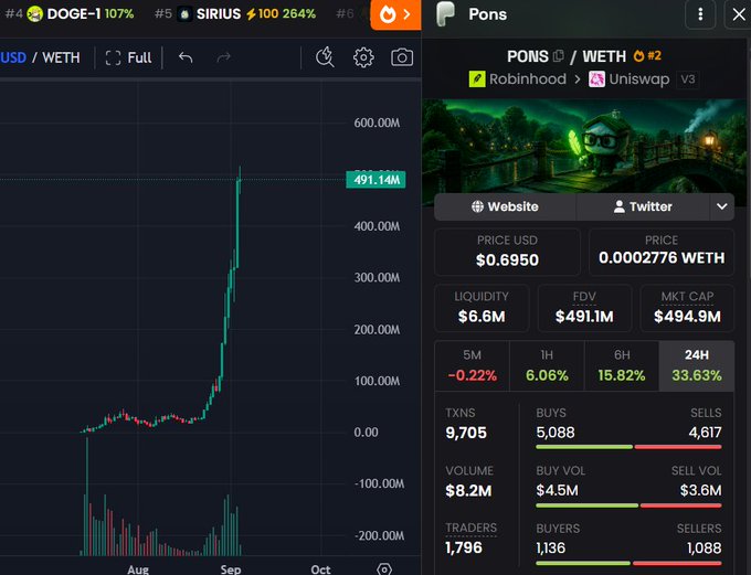 A cryptocurrency trading interface showing the PONS/WETH token chart with a price surge to $491.14M, alongside detailed trading metrics including liquidity ($6.6M), FDV ($491.1M), and 24H volume of $8.2M.