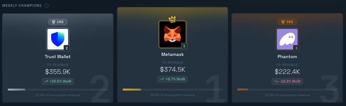 A "Weekly Champions" dashboard ranking the top three apps: Trust Wallet ($355.9K revenue, +26.5% WoW, #2), Metamask ($374.5K, +19.7% WoW, #1), and Phantom ($222.4K, -10.3% WoW, #3).