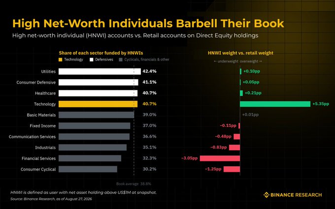 The image, titled "High Net-Worth Individuals Barbell Their Book," displays a Binance Research chart comparing HNWI vs. retail funding shares across market sectors on Direct Equity holdings, showing Utilities (42.4%), Consumer Defensive (41.1%), Healthcare (40.7%), and Technology (40.7%) as the top-funded sectors with an average book weight of 38.8%, alongside HNWI over/underweight adjustments (+5.35pp Tech, -3.05pp Financial Services).
