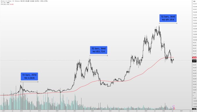 A long-term Bitcoin price chart from TradingView showing three major market cycles with annotations indicating 51 bars (3,578 days, Vol 4.04M), 52 bars (3,648 days, Vol 853.73K), and 22 bars (564 days, Vol 691.05K).