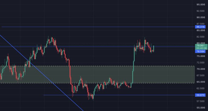 A Bitcoin candlestick chart on TradingView displays key levels at $86.316 (resistance), $79.961, $78.554 (current price), and $59.870 (support), with the post suggesting a daily close above the marked resistance zone could trigger a pump toward $86k, indicating bullish momentum despite expectations for lower prices.