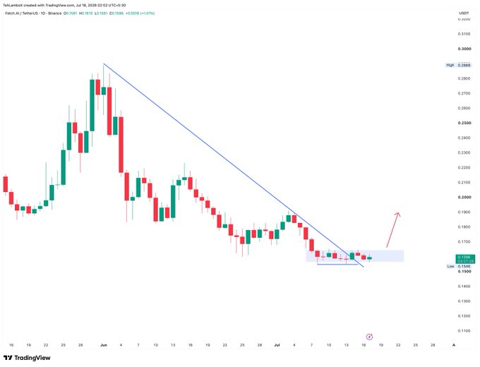 A TradingView candlestick chart of FET/USDT on Binance, showing a descending triangle pattern with a breakout arrow indicating a potential price rise.
