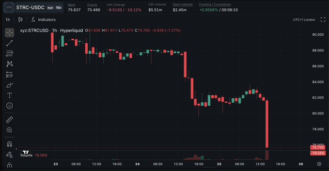 A 1-hour TradingView chart of STRC-USDC on Hyperliquid showing a sharp decline from ~$85 to $75.70 (-7.27%), with the post emphasizing STRC's credit loan role within the Saturn project and its volatility as a non-fixed-income product.