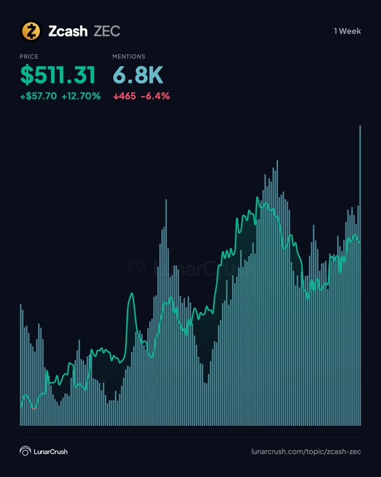 Zcash ($ZEC) is shown at $511.31 with 6.8K social mentions, alongside a LunarCrush 1-week chart confirming strong upward price momentum consistent with the post's breakout narrative beyond $510.