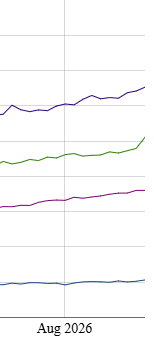 A line chart showing multiple colored trend lines plotted against a timeline marked 'Aug 2026'.