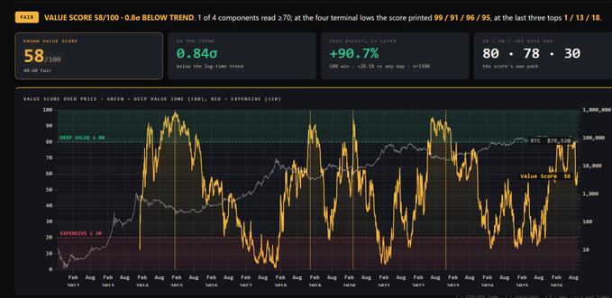 A financial chart dashboard showing a 'VALUE SCORE' of 58/100 for $FAIT, with BTC at $78,150 and +90.7% returns for the bucket over the last 37 days.